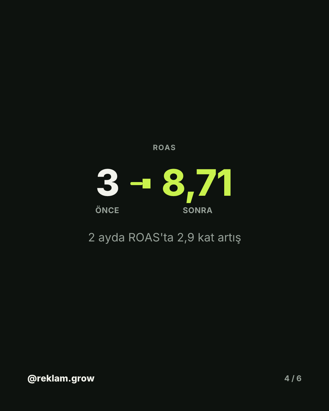 2 ayda ROAS 3'ten 8,71'e çıktı — slayt 4